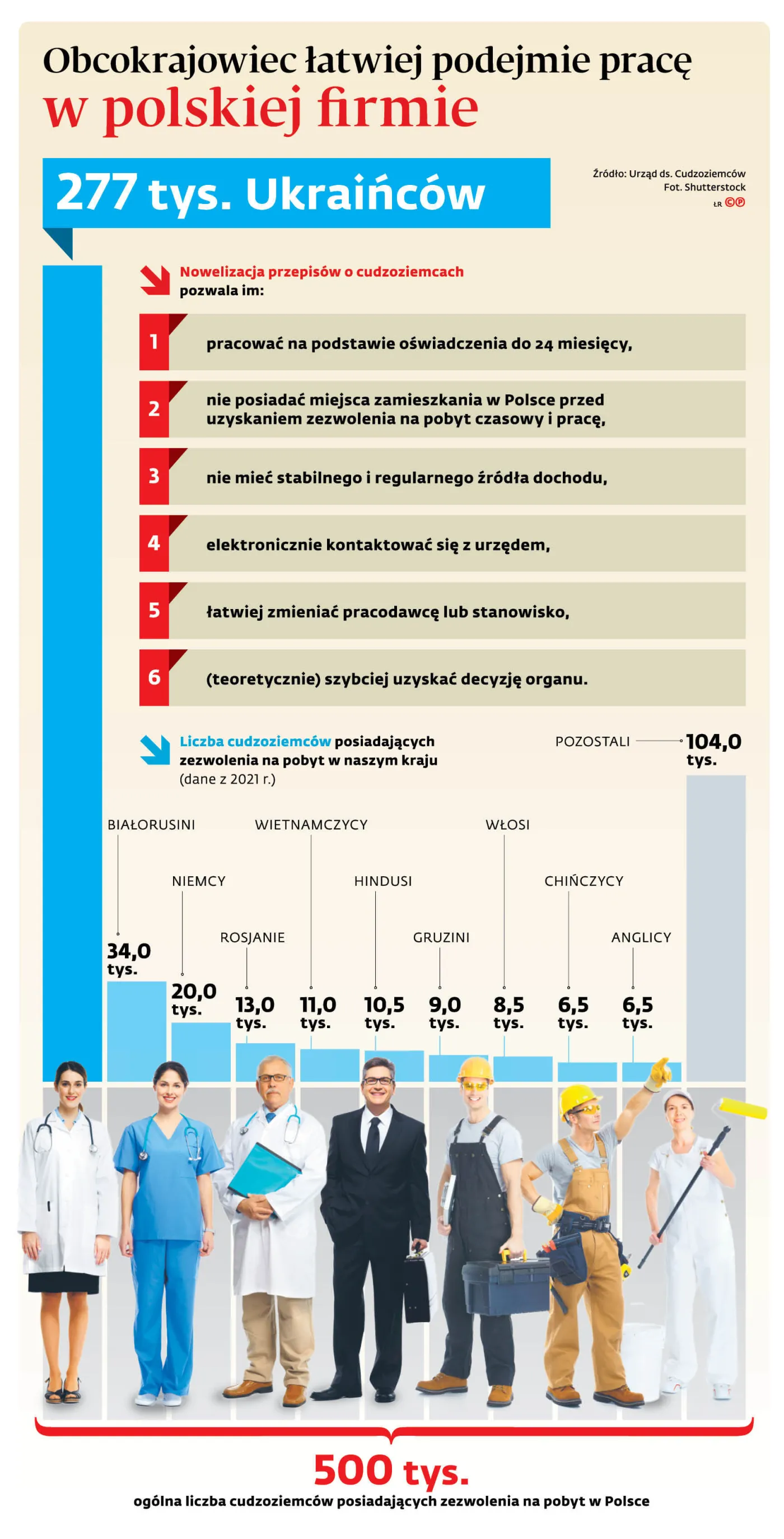 Obcokrajowiec łatwiej podejmie pracę w polskiej firmie