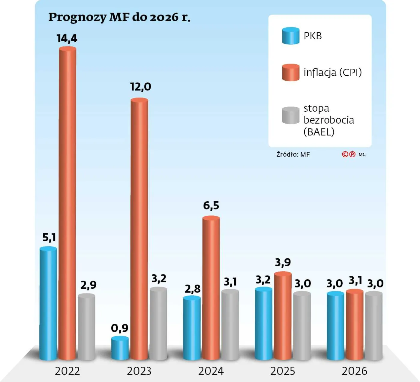 Prognozy MF do 2026 r.