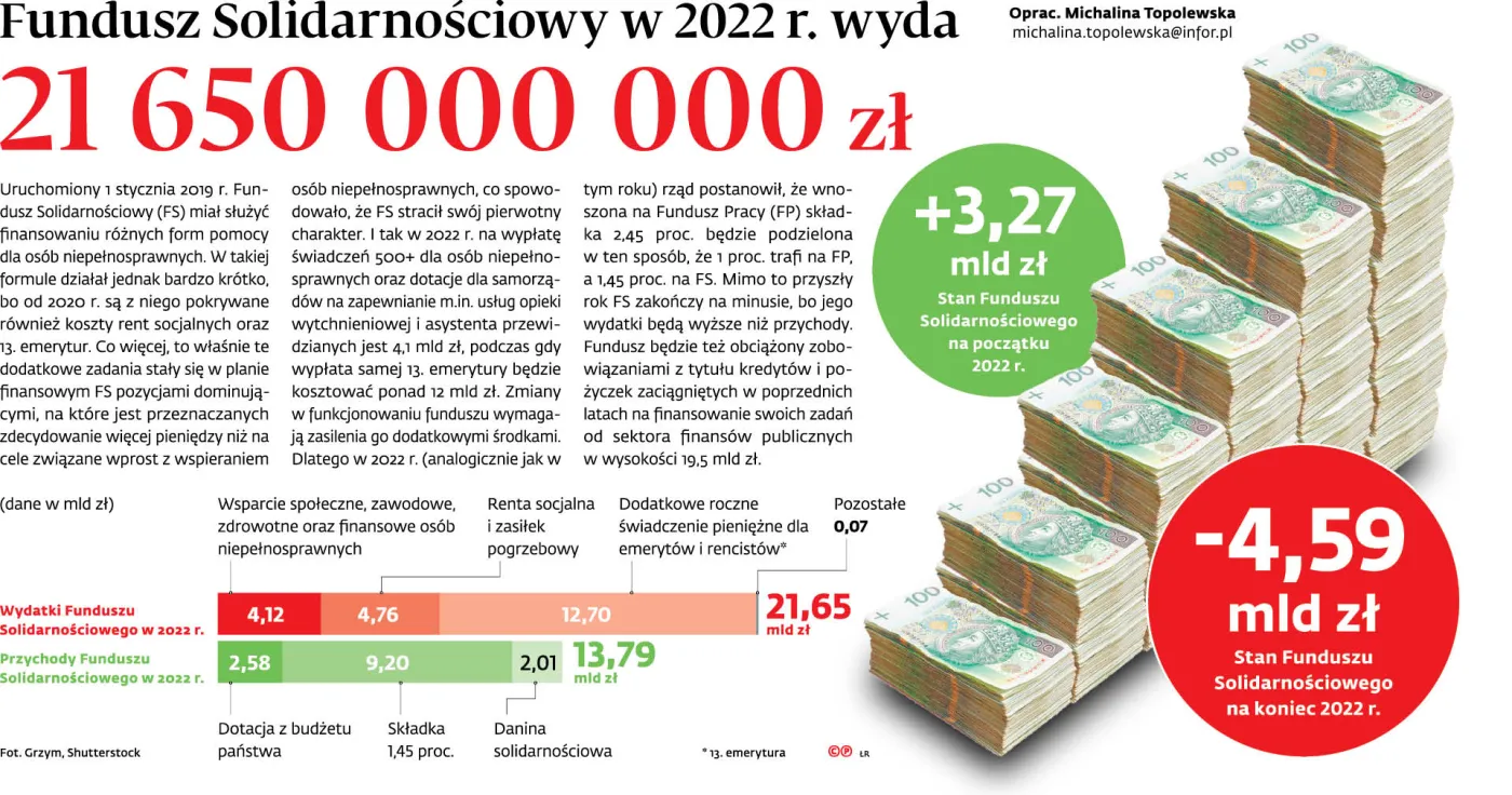 Fundusz Solidarnościowy w 2022 r. wyda 21 650 000 000 zł