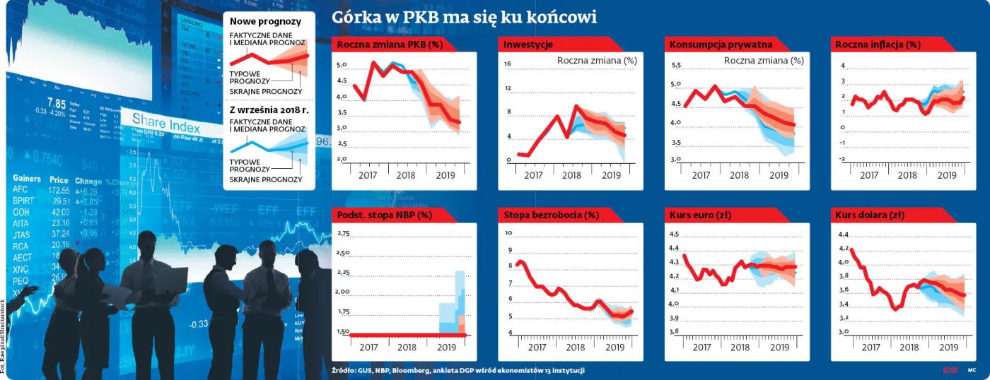 Brak pozytywnych impulsów, ale i wielkich zagrożeń