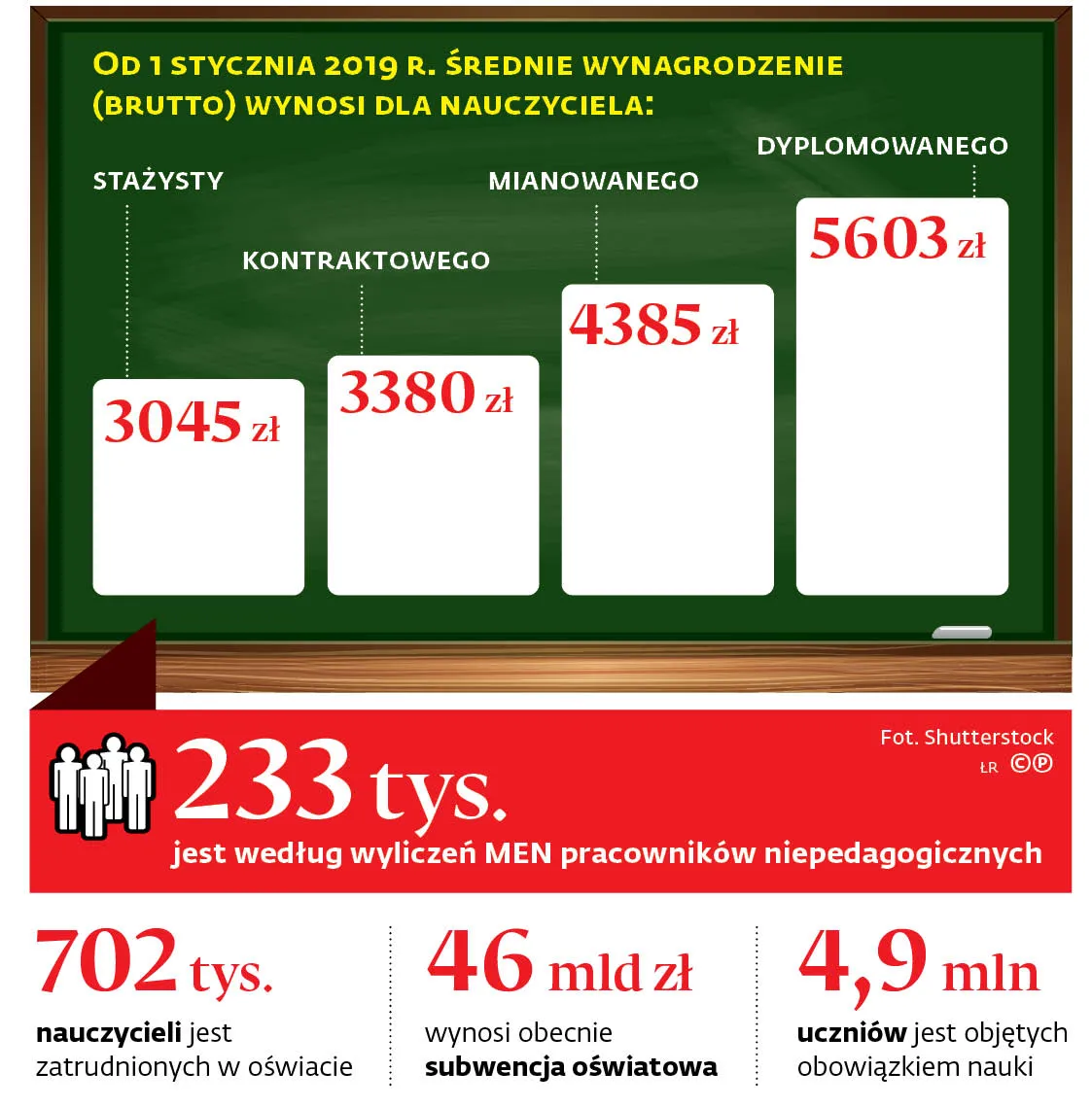 Sojusz gmin z ZNP będzie je kosztował 5 mld zł rocznie