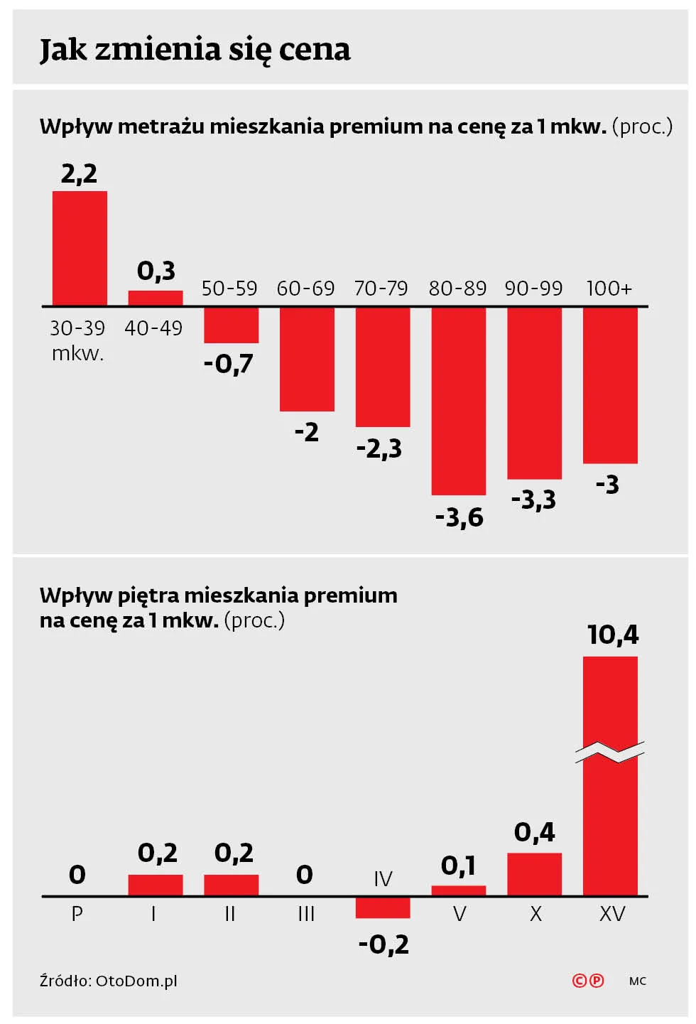 Jak zmienia się cena