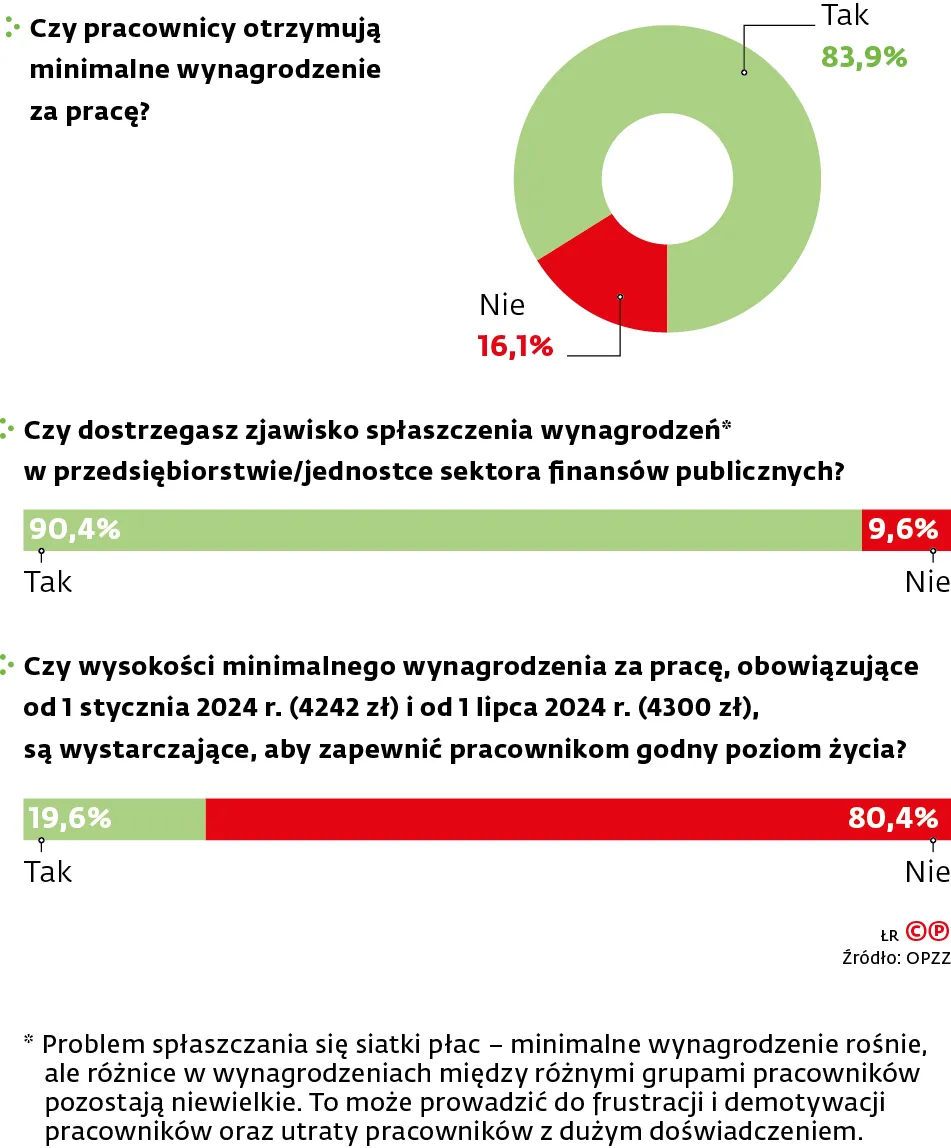 Płaca minimalna znowu rośnie. Jak oceniają ją pracownicy?