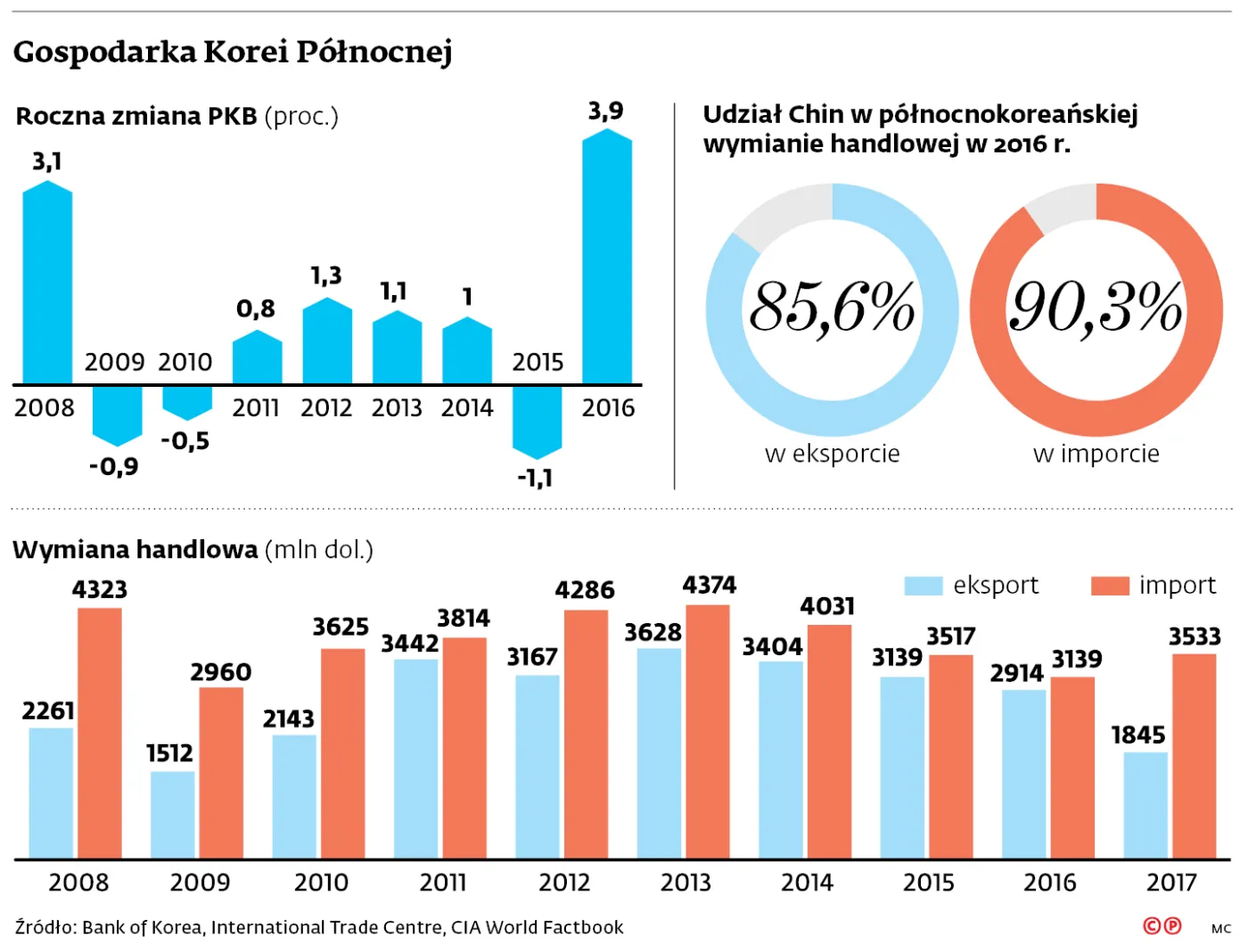 Pjongjang ma już  bombę, teraz myśli  o gospodarce