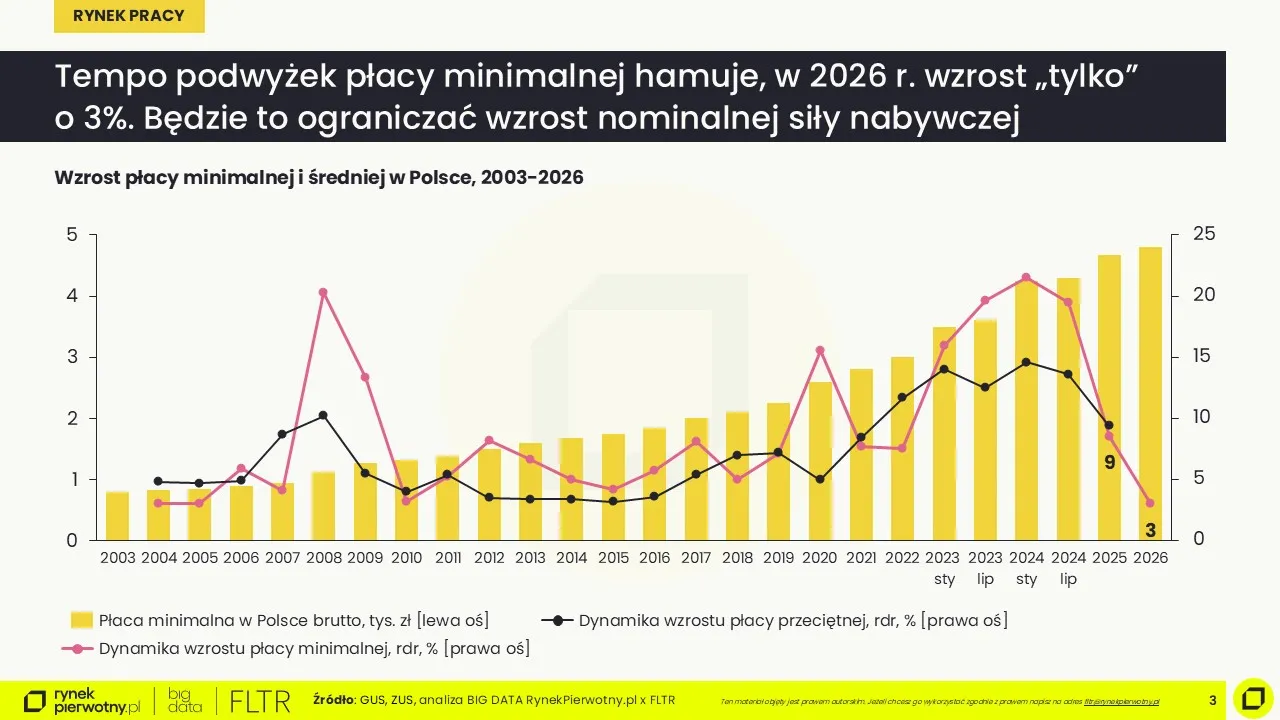 Łukasz Wilkowicz: Wzrost płac spowalnia. To dobrze. Na razie [KOMENTARZ]