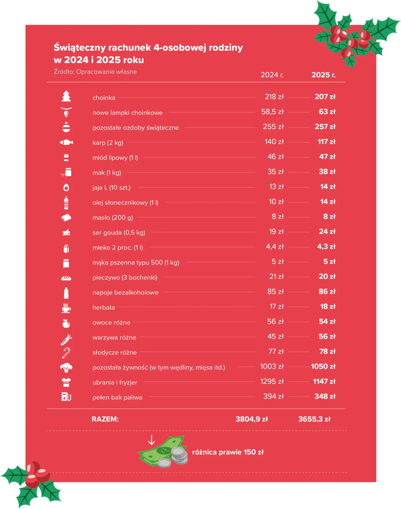 Świąteczny rachunek 4-osobowej rodziny w 2024 i 2025 r.