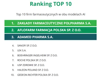 Polpharma, Aflofarm i Adamed liderami widoczności w AI
