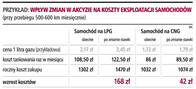 Wzrosną ceny papierosów i gazu do aut