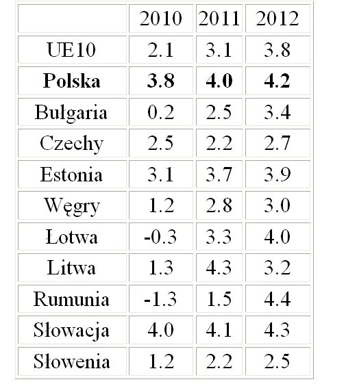 Bank Światowy: Polska liderem wzrostu gospodarczego w regionie