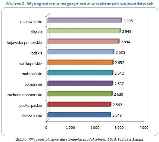 502284-wynagrodzenia-magazynierow-w-wybranych-wojewodztwach-2.jpg