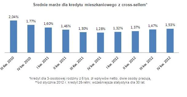 1058820-srednie-marze-dla-kredytu-mieszkaniowego-z-cross-sellem.jpg