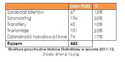 1078383-struktura-przychodow-klubow-ekstraklasy-w-sezonie-201112.jpg