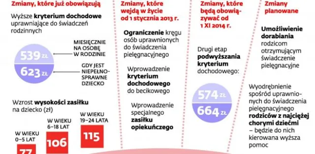 Świadczenia rodzinne: Sprawdź, kto straci do nich prawo w 2013 roku