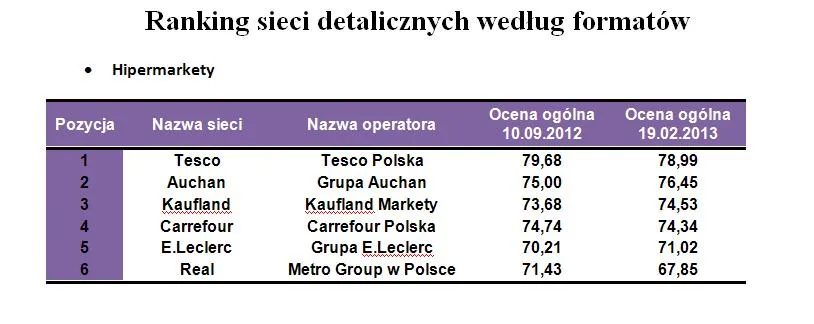 1226807-ranking-sieci-detalicznych-wedlug-formatow-hipermarkety.jpg