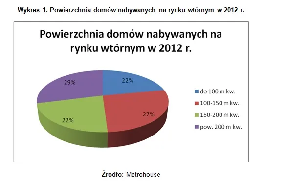 1263331-powierzchnia-domow-nabywanych-na-rynku-wtornym-w-2012.jpg