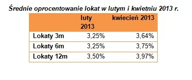 1302444-srednie-oprocentowanie-lokat-w-lutym-i-kwietniu-2013-r.jpg