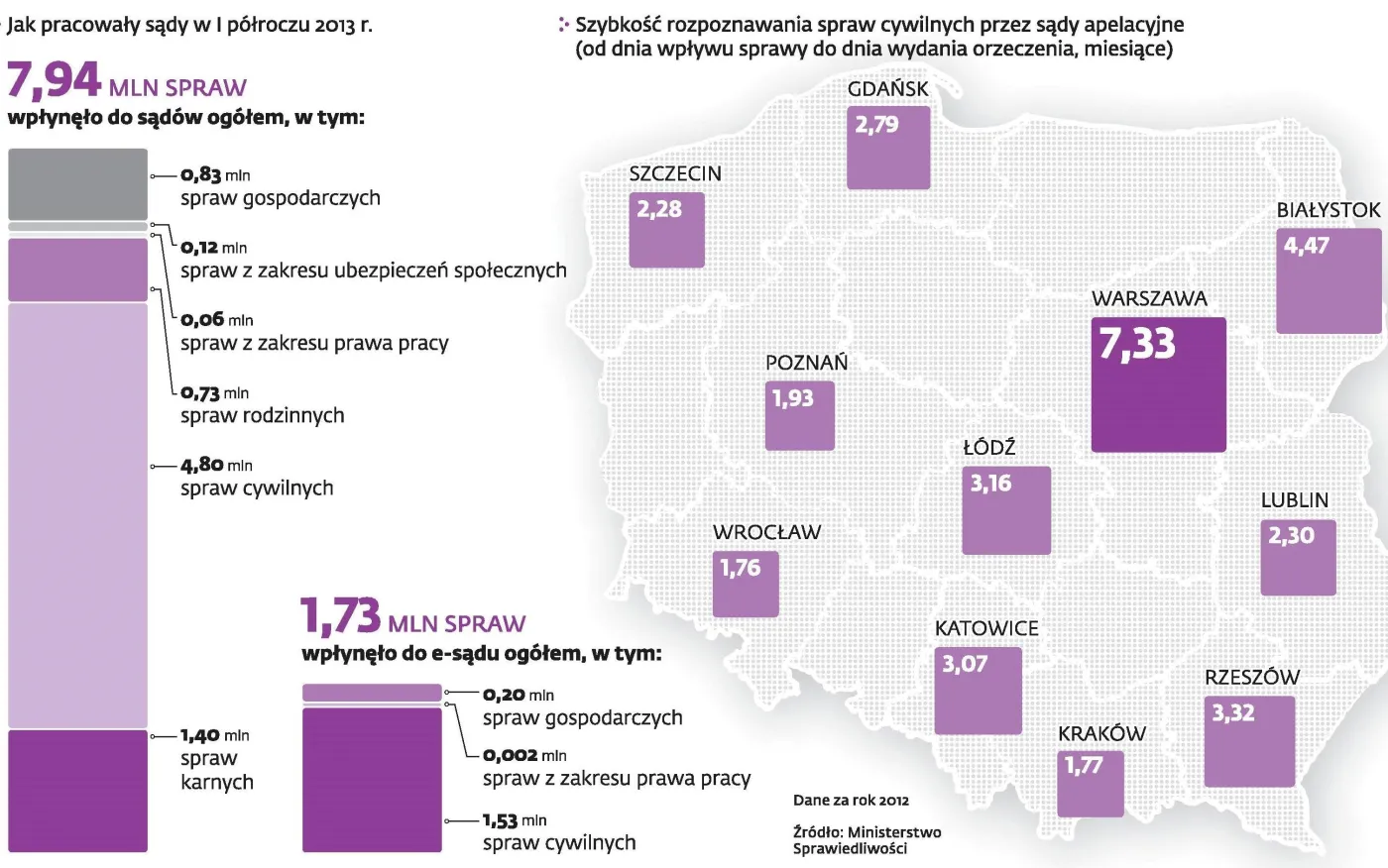 Zbyt szeroka kognicja obciąża sądy