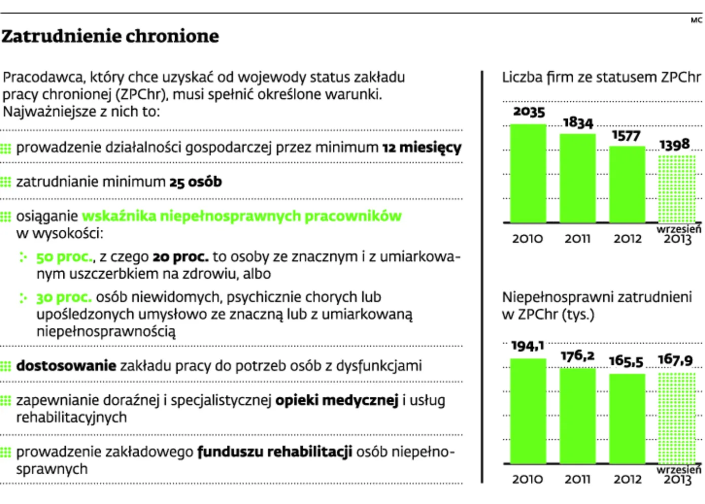 Zatrudnienie chronione