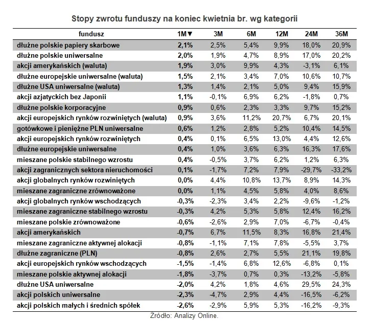 1314351-stopy-zwrotu-funduszy-na-koniec-kwietnia-br-wg-kategorii.jpg