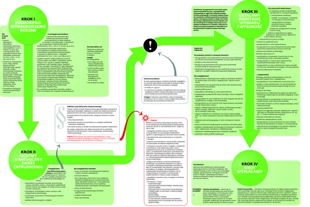 Wypłata trzynastej pensji w czterech krokach
