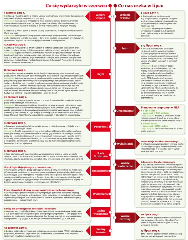 Ściągawka dla kadrowych: Co nasz czeka w lipcu