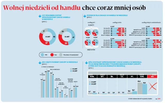 Wolnej niedzieli od handlu chce coraz mniej osób