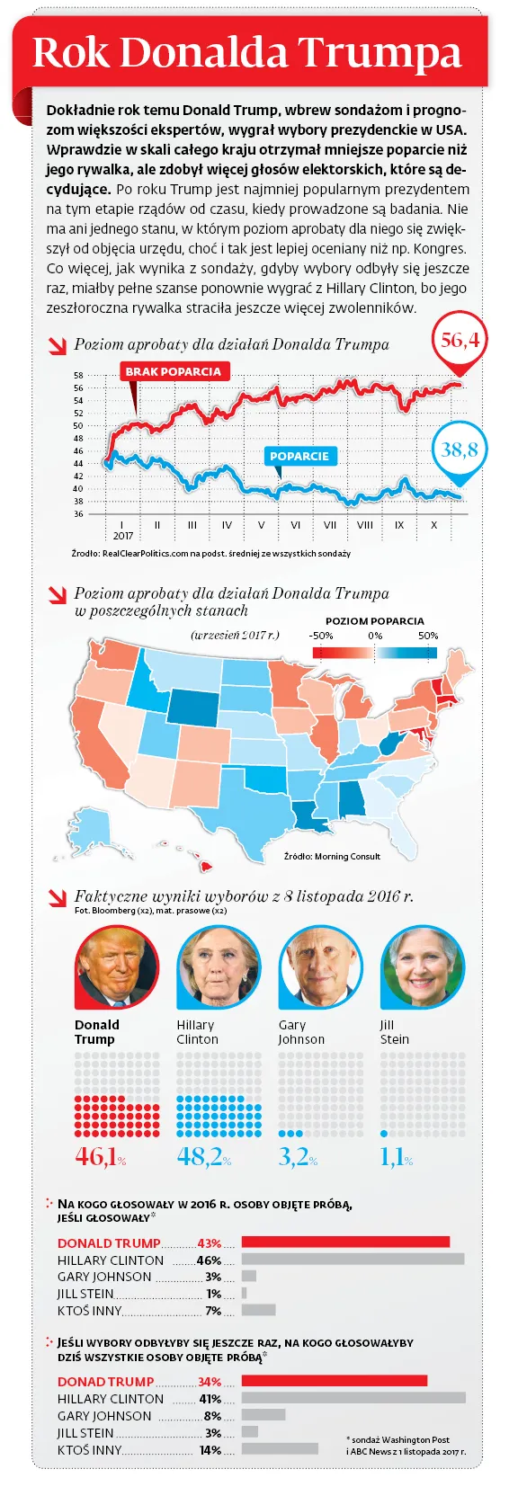 Rok od wygranej Donalda Trumpa [GRAFIKA]