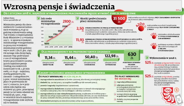 Zmiany od 2018 roku: Wzrosną pensje i świadczenia