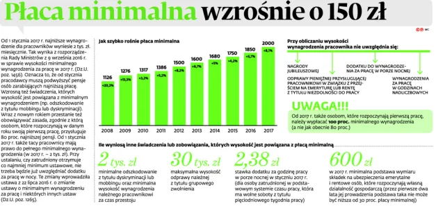 Płaca minimalna wzrośnie o 150 zł