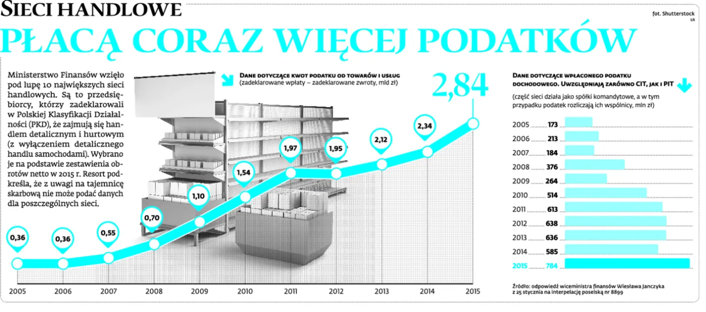 Sieci handlowe płacą coraz więcej podatków