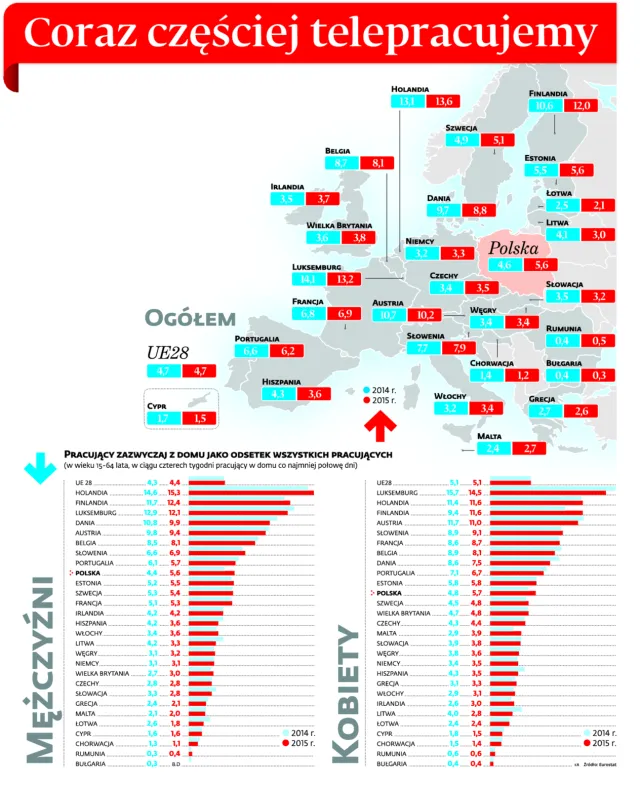 Zatrudnienie: Coraz częściej telepracujemy