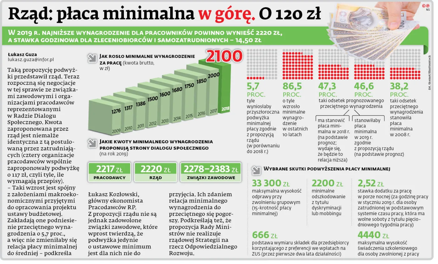 Rząd proponuje: Płaca minimalna w górę o 120 zł