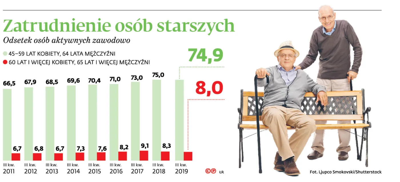 4410126-u113bf-graf-20b10-20zatrudnienie-20osob-20starszych-20-p.jpg