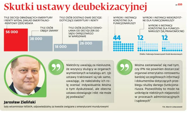 Ustawa dezubekizacyjna. Sąd Najwyższy poczeka na trybunał