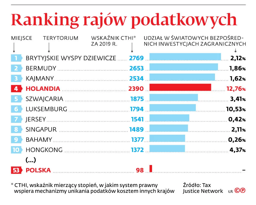 4503529-u768df-graf-20a15-20ranking-20rajow-20podatkowych-20-p.jpg