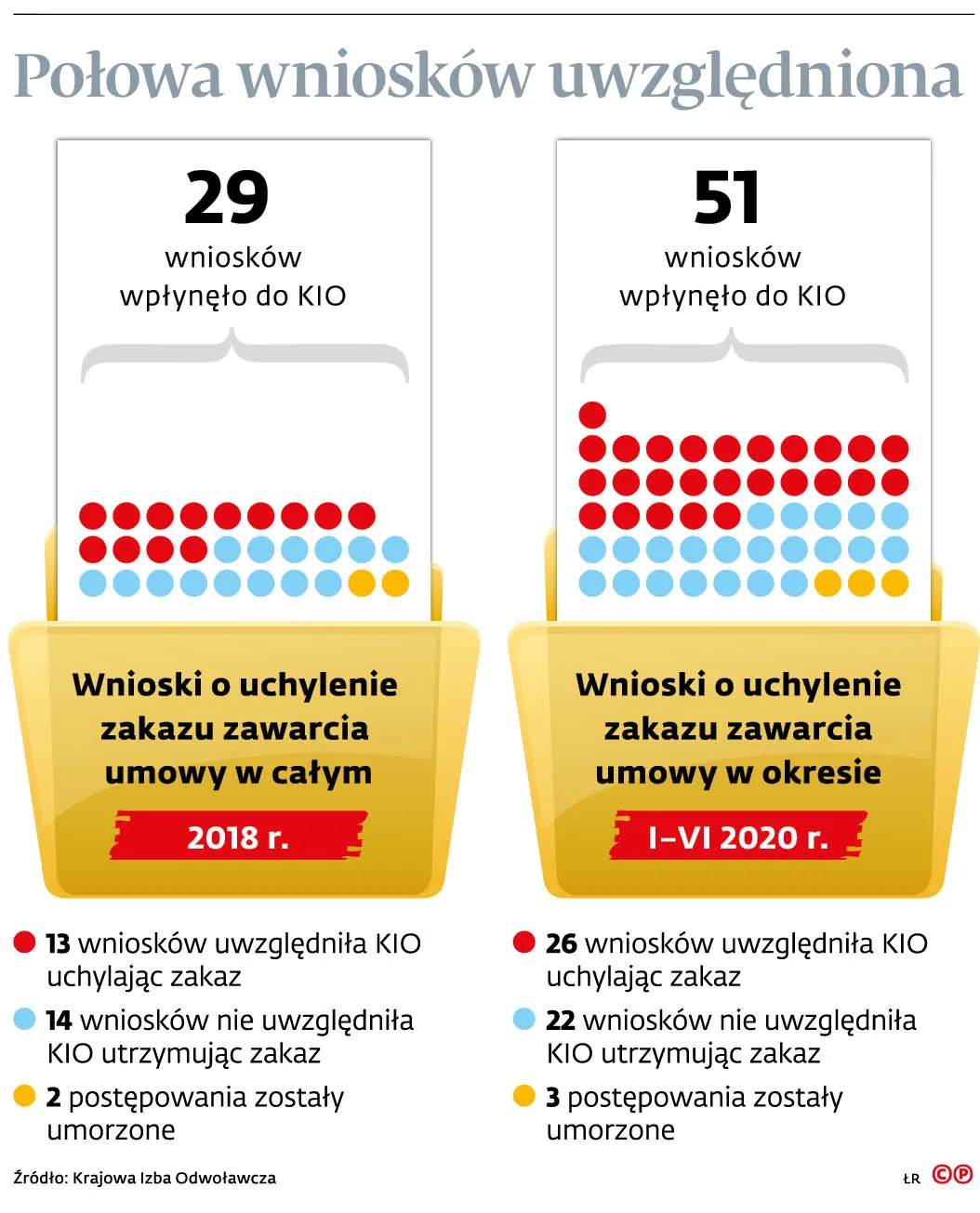 Połowa wniosków uwzględniona