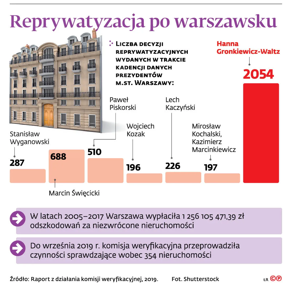 Reprywatyzacja po warszawsku