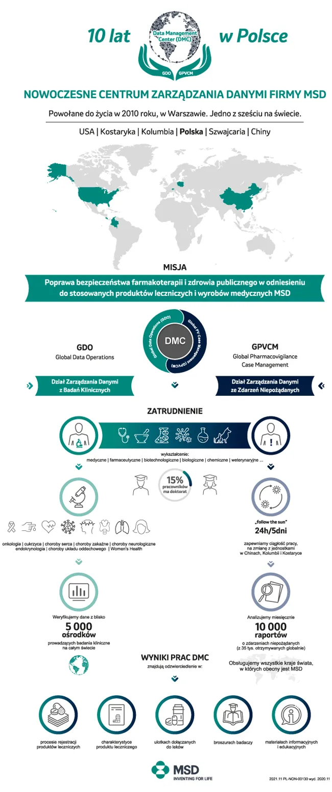 4657753-msd-10lat-dmc-infografika-2021-11-pl-non-00130-qpress.png