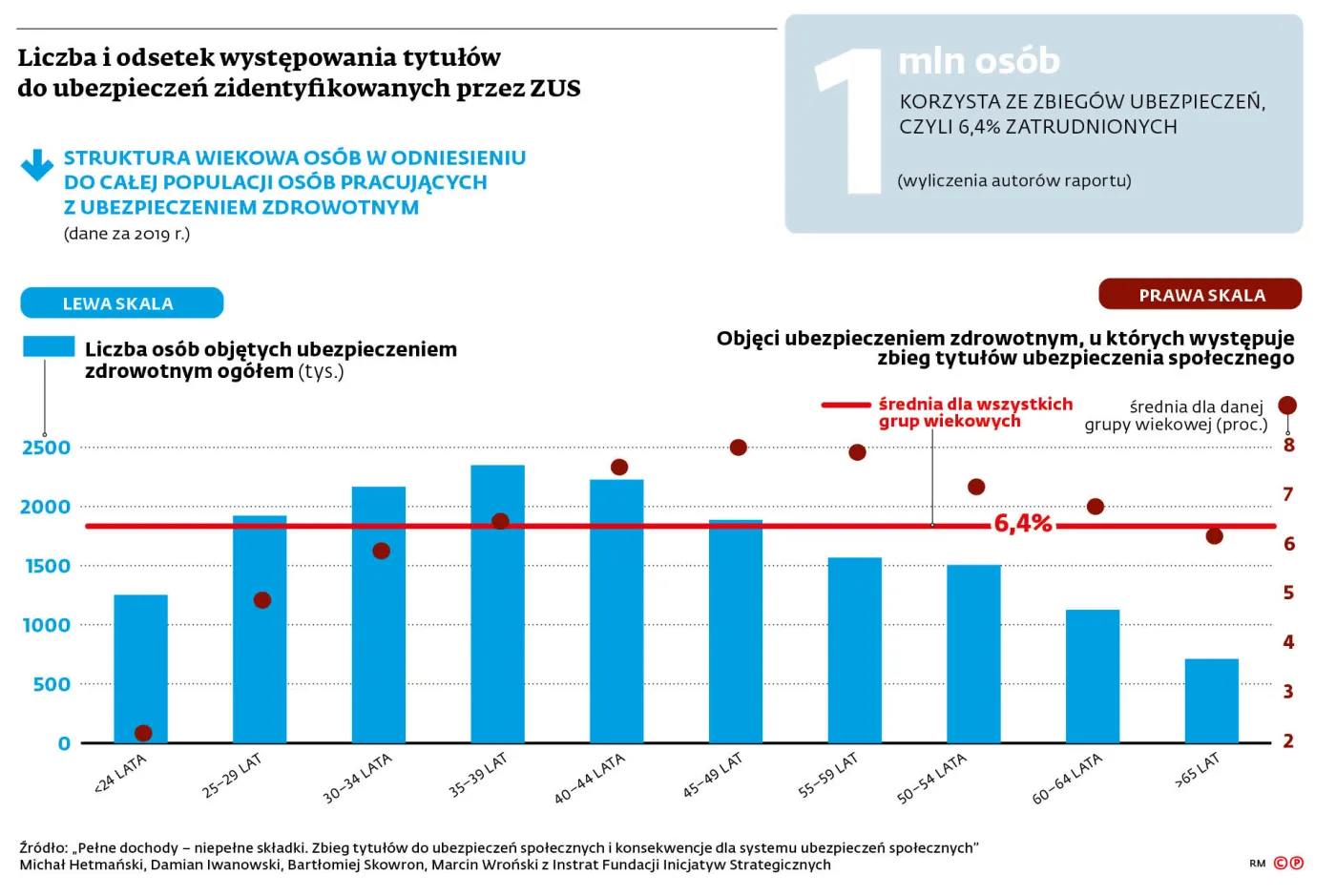 Liczba i odsetek występowania tytułów do ubezpieczeń zidentyfikowanych przez ZUS