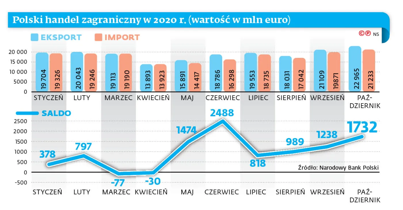 Polski handel zagraniczny w 2020 r. (wartość w mln euro)