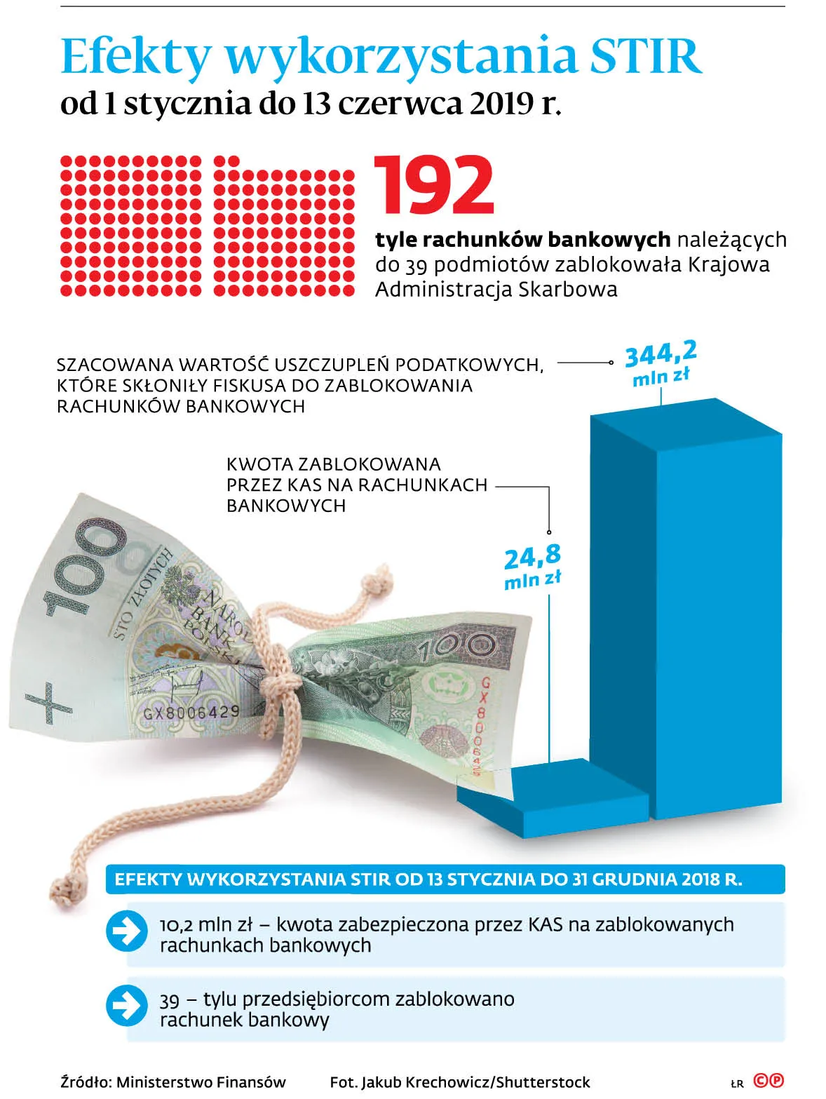 Efekty wykorzystania STIR od 1 stycznia do 13 czerwca 2019 r.