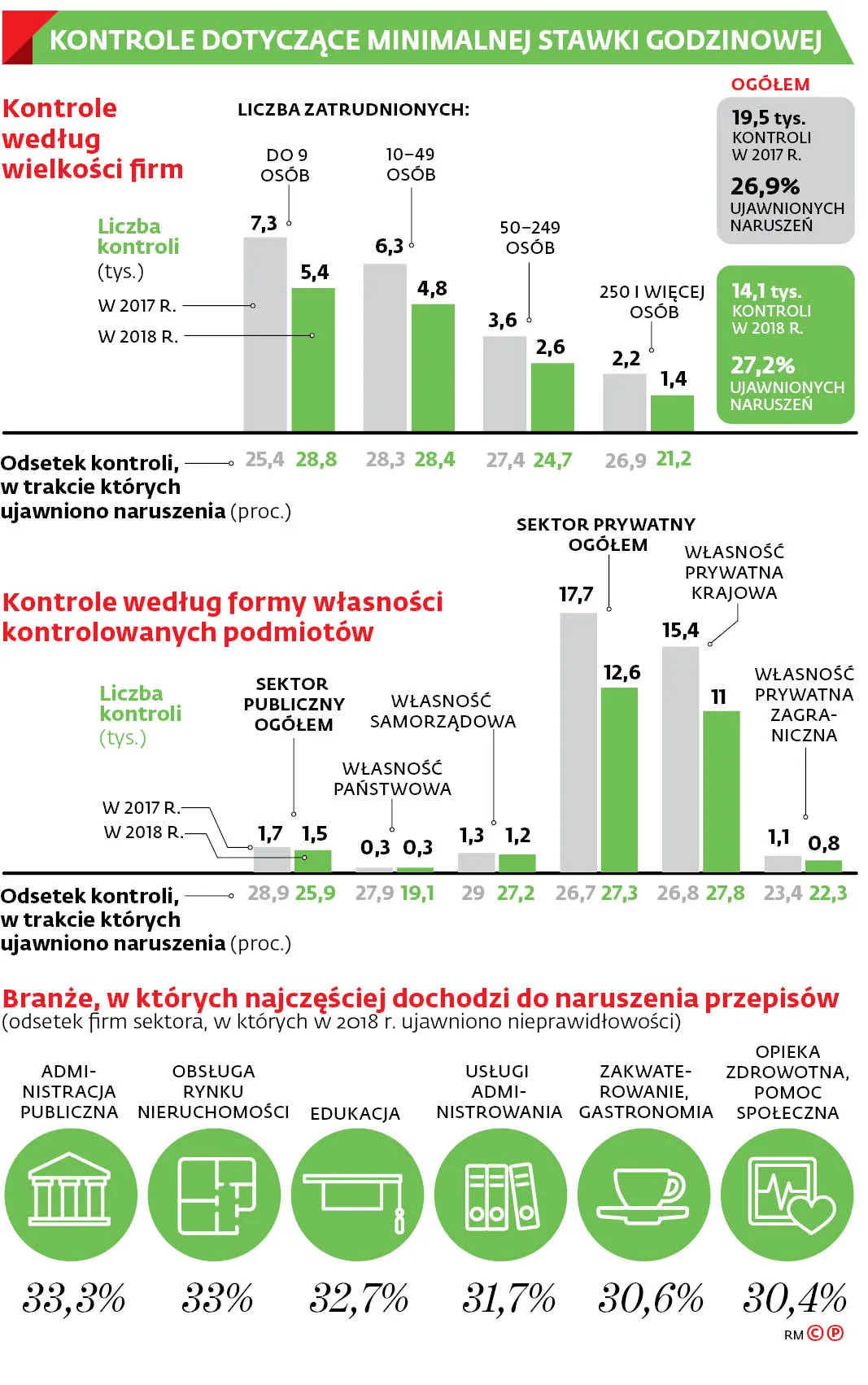Kontrole dotyczące minimalnej stawki godzinowej