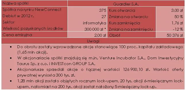 828068-charakterystyka-debiutu-spolki-guardier-s-a-26-04-2012-r.jpg