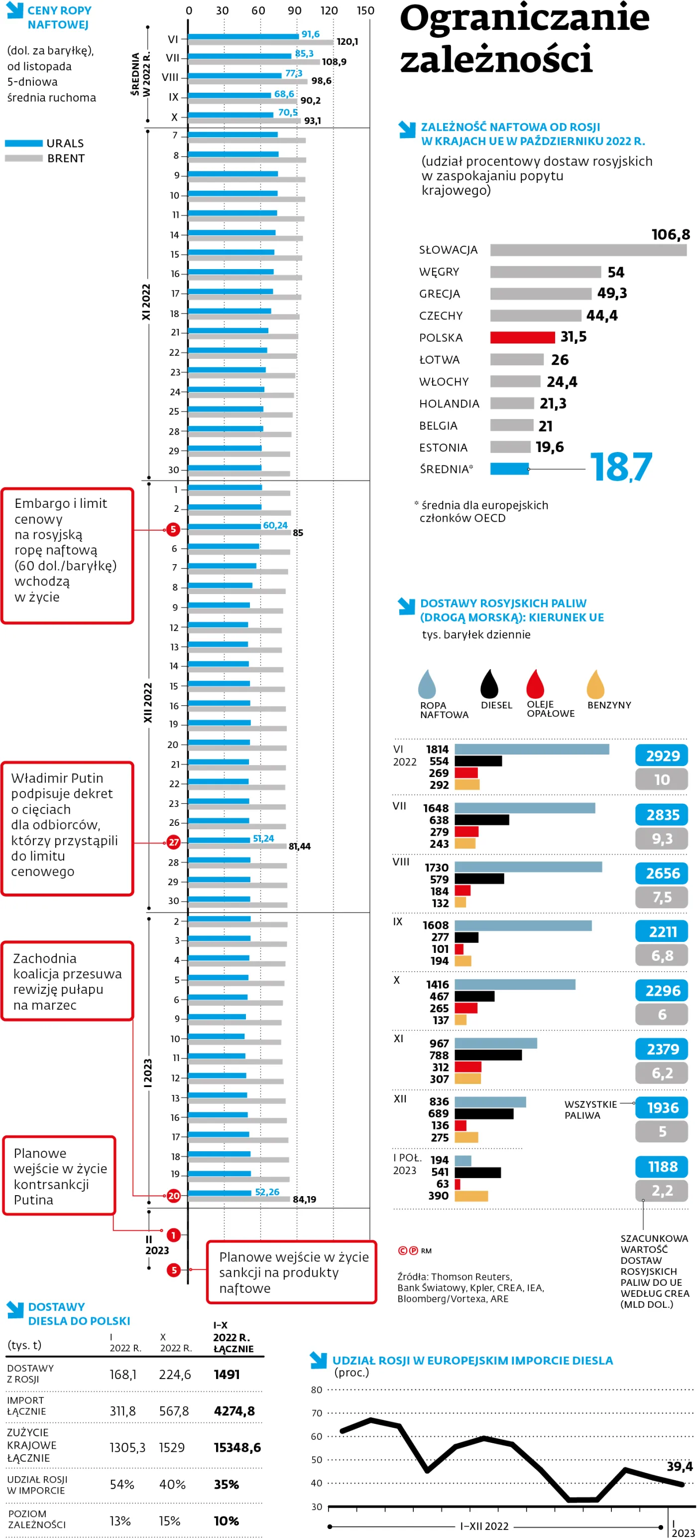 Ograniczenie zależności