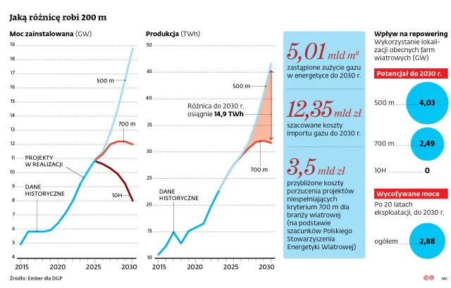 Ustawa wiatrakowa: 500 czy 700 m? Różnice liczone w gigawatach