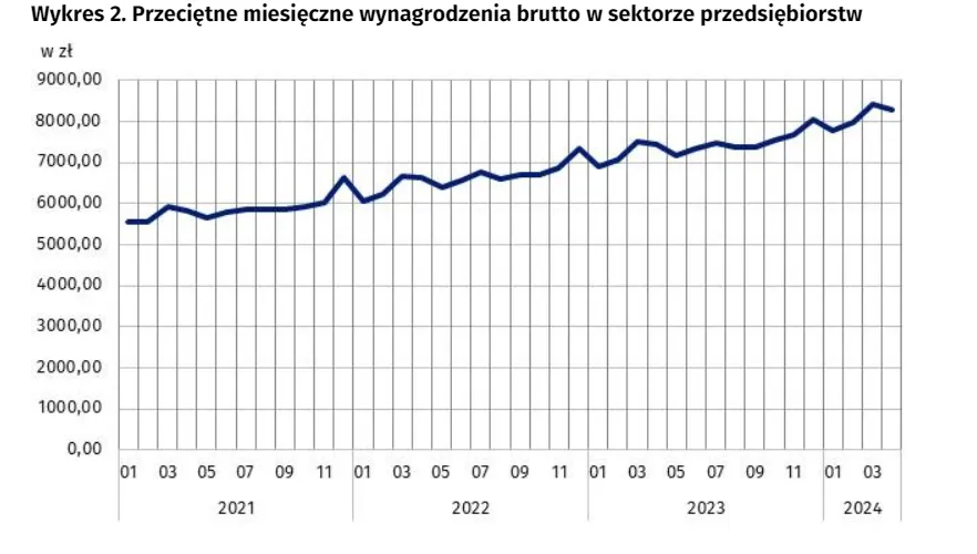 Przeciętne wynagrodzenia brutto w sektorze przedsiębiorstw
