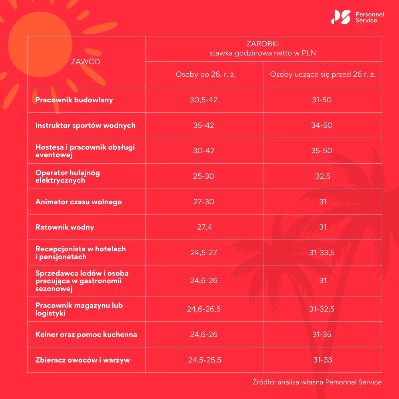 oferowane-wynagrodzenia-dla-prac-sezonowych-w-lecie-2025-r-38514982.jpg