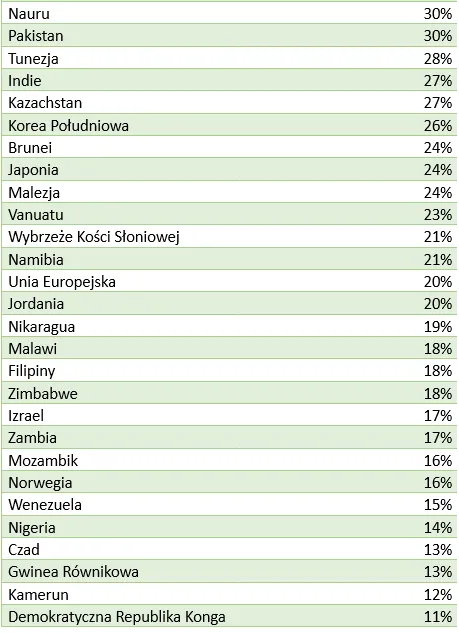 Kraje objęte cłami cz. 2