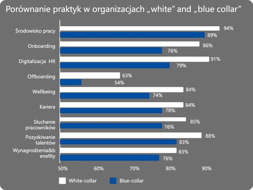 Porównanie praktyk w organizacjach „white” and „blue collar”