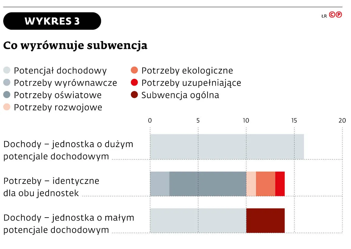 Co wyrównuje subwencja